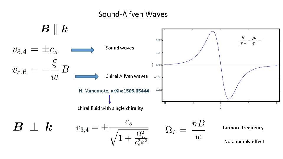 Sound-Alfven Waves Sound waves Chiral Alfven waves N. Yamamoto, ar. Xiv: 1505. 05444 chiral