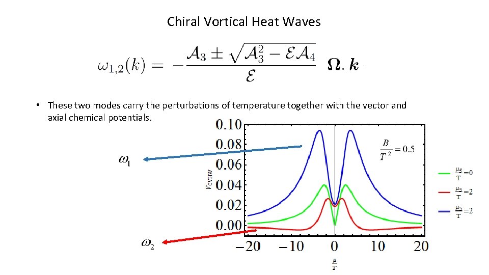 Chiral Vortical Heat Waves • These two modes carry the perturbations of temperature together