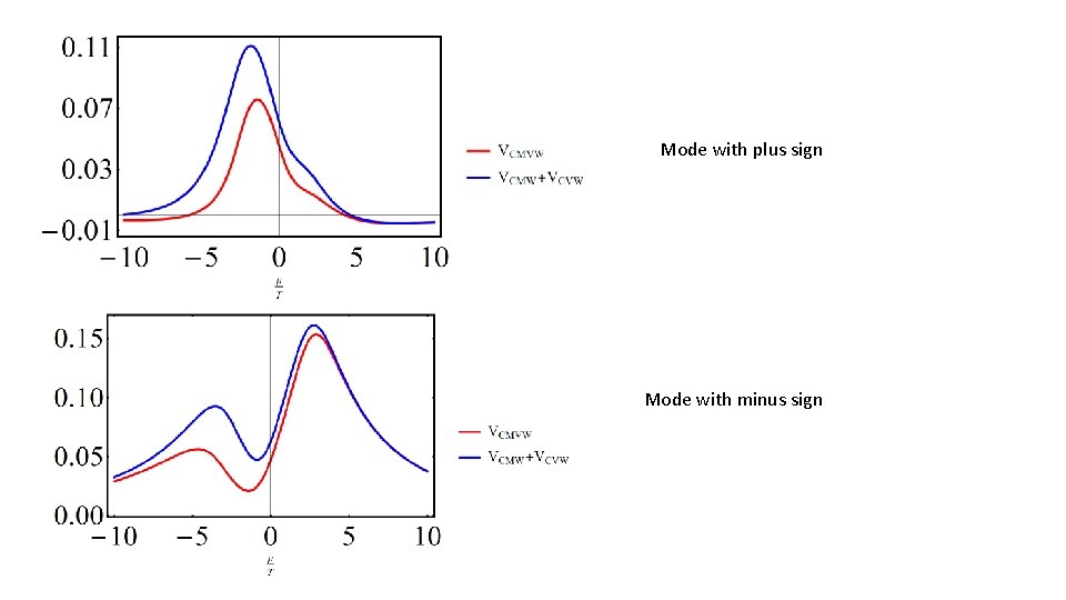 Mode with plus sign Mode with minus sign 