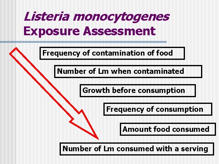 Listeria monocytogenes Exposure Assessment Frequency of contamination of food Number of Lm when contaminated