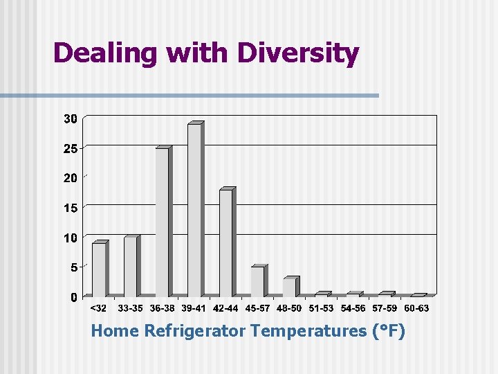 Dealing with Diversity Home Refrigerator Temperatures (°F) 