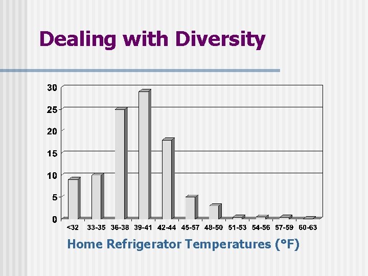 Dealing with Diversity Home Refrigerator Temperatures (°F) Dealing with Diversity Home Refrigerator Temperatures (°F)