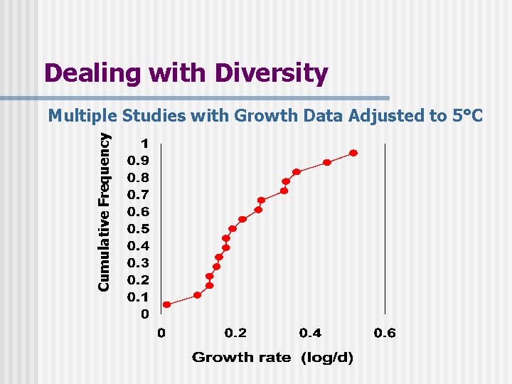 Dealing with Diversity Cumulative Frequency Multiple Studies with Growth Data Adjusted to 5°C 