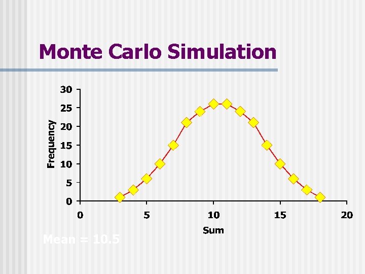 Monte Carlo Simulation Mean = 10. 5 