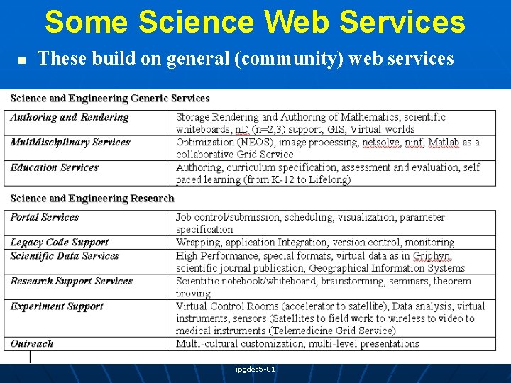 Some Science Web Services n These build on general (community) web services ipgdec 5