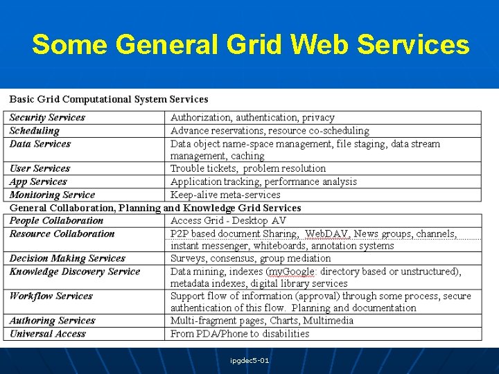 Some General Grid Web Services ipgdec 5 -01 