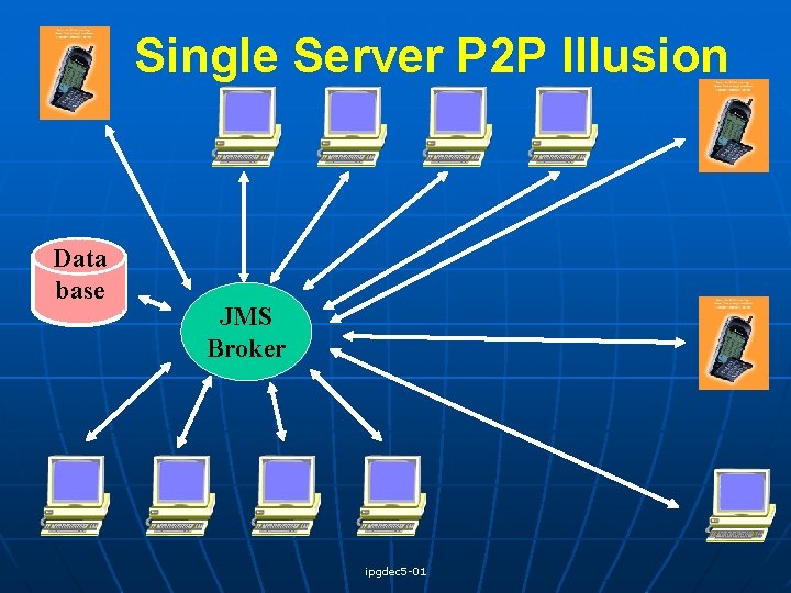 Single Server P 2 P Illusion Data base JMS Broker ipgdec 5 -01 