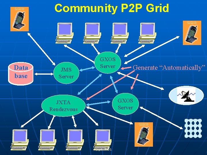 Community P 2 P Grid Data base JMS Server GXOS Server Generate “Automatically” GXOS