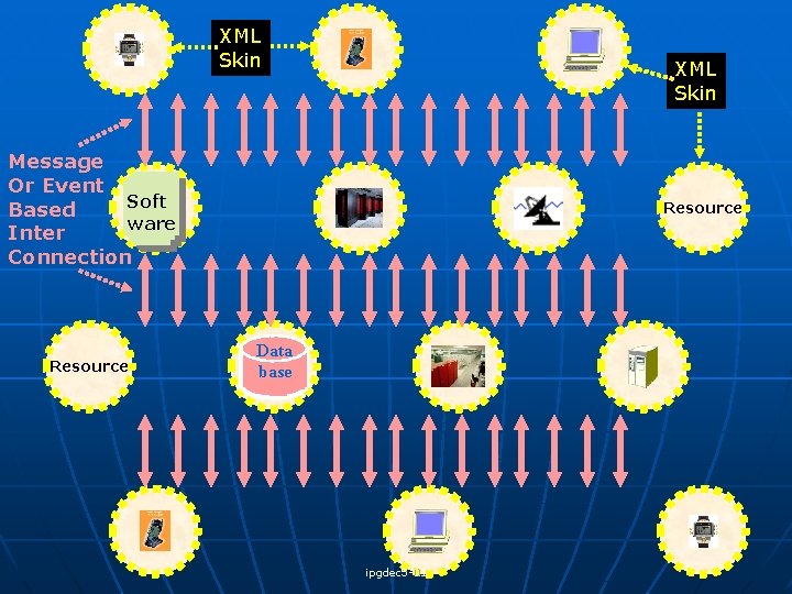 f XML Skin Message Or Event Soft Based ware Inter Connection Resource Data base