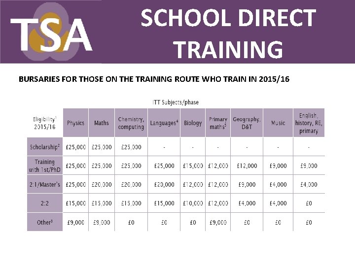 SCHOOL DIRECT TRAINING BURSARIES FOR THOSE ON THE TRAINING ROUTE WHO TRAIN IN 2015/16