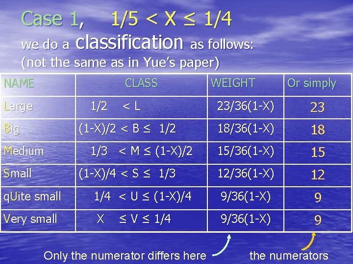 Case 1, 1/5 < X ≤ 1/4 we do a classification as follows: (not