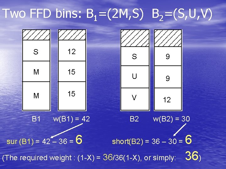 Two FFD bins: B 1=(2 M, S) B 2=(S, U, V) S 12 M