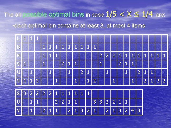 The all possible optimal bins in case 1/5 < X ≤ 1/4 are: •