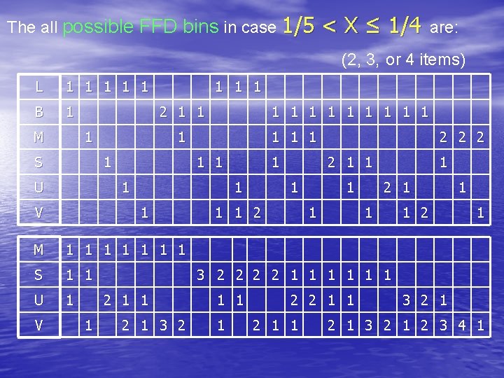 The all possible FFD bins in case 1/5 < X ≤ 1/4 are: (2,