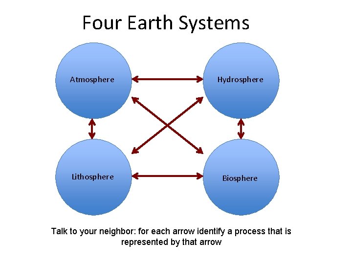 Four Earth Systems Atmosphere Hydrosphere Lithosphere Biosphere Talk to your neighbor: for each arrow