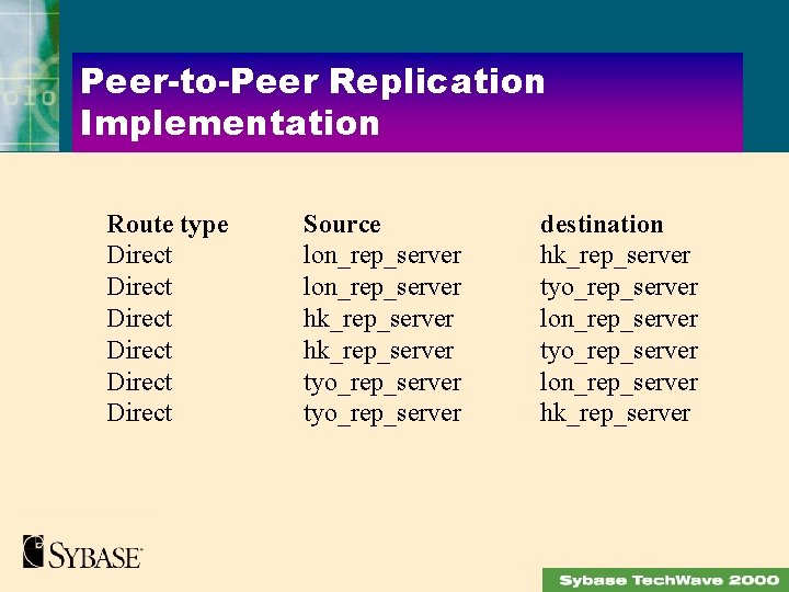 Peer-to-Peer Replication Implementation Route type Direct Direct Source lon_rep_server hk_rep_server tyo_rep_server destination hk_rep_server tyo_rep_server