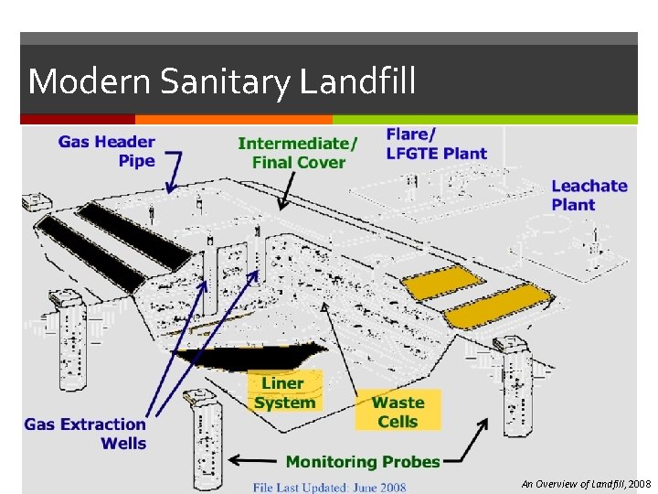 Modern Sanitary Landfill An Overview of Landfill, 2008 