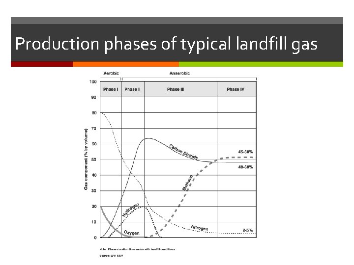 Production phases of typical landfill gas 