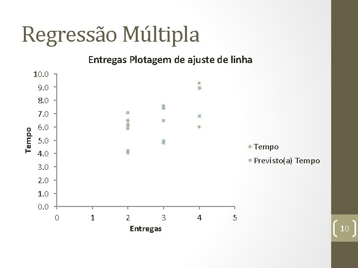 Regressão Múltipla Tempo Entregas Plotagem de ajuste de linha 10. 0 9. 0 8.