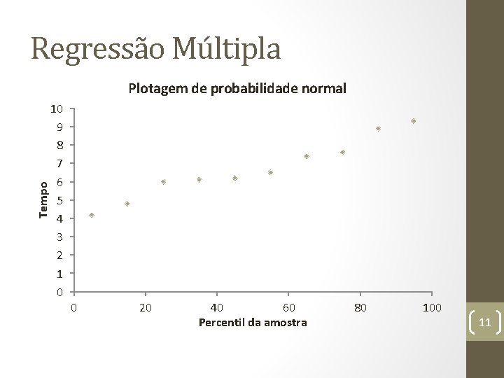 Regressão Múltipla Tempo Plotagem de probabilidade normal 10 9 8 7 6 5 4