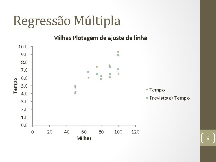 Regressão Múltipla Tempo Milhas Plotagem de ajuste de linha 10. 0 9. 0 8.