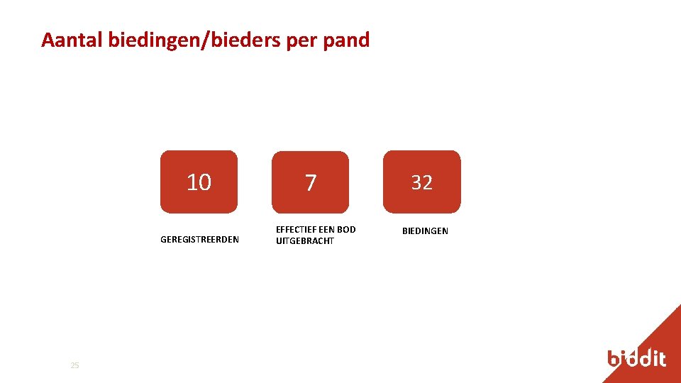 Aantal biedingen/bieders per pand 10 GEREGISTREERDEN 25 7 EFFECTIEF EEN BOD UITGEBRACHT 32 BIEDINGEN