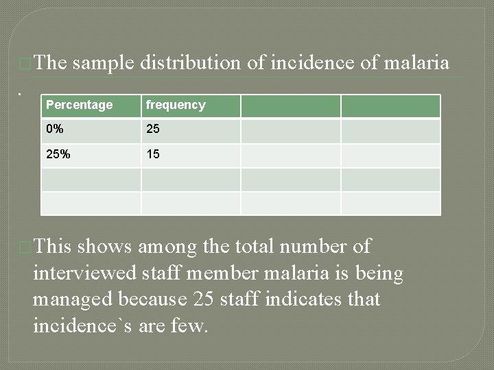 �The . sample distribution of incidence of malaria Percentage frequency 0% 25 25% 15