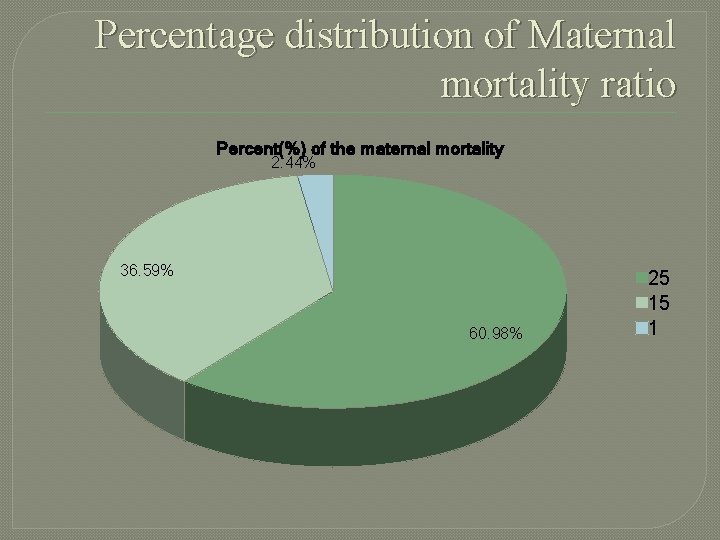 Percentage distribution of Maternal mortality ratio Percent(%) of the maternal mortality 2. 44% 36.