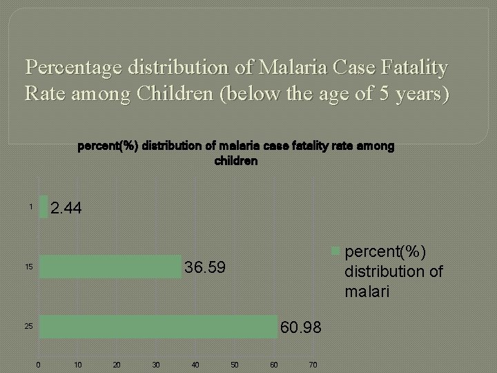 Percentage distribution of Malaria Case Fatality Rate among Children (below the age of 5