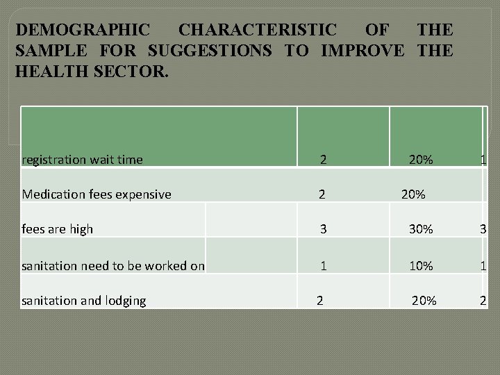 DEMOGRAPHIC CHARACTERISTIC OF THE SAMPLE FOR SUGGESTIONS TO IMPROVE THE HEALTH SECTOR. registration wait