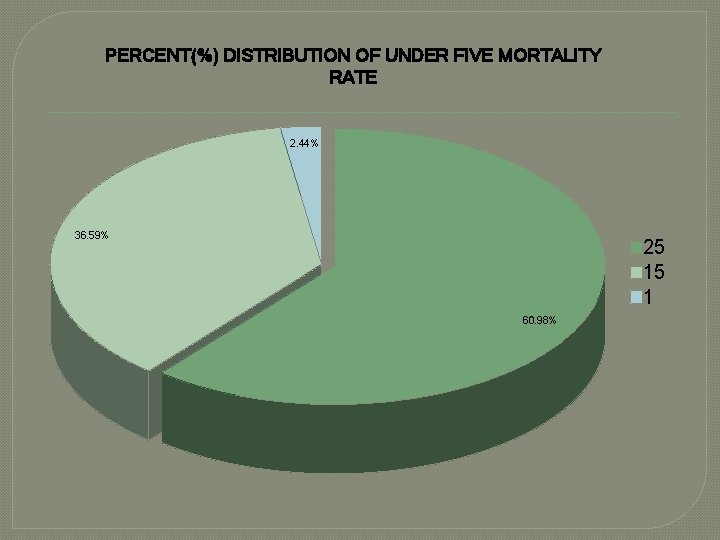 PERCENT(%) DISTRIBUTION OF UNDER FIVE MORTALITY RATE 2. 44% 36. 59% 25 15 1