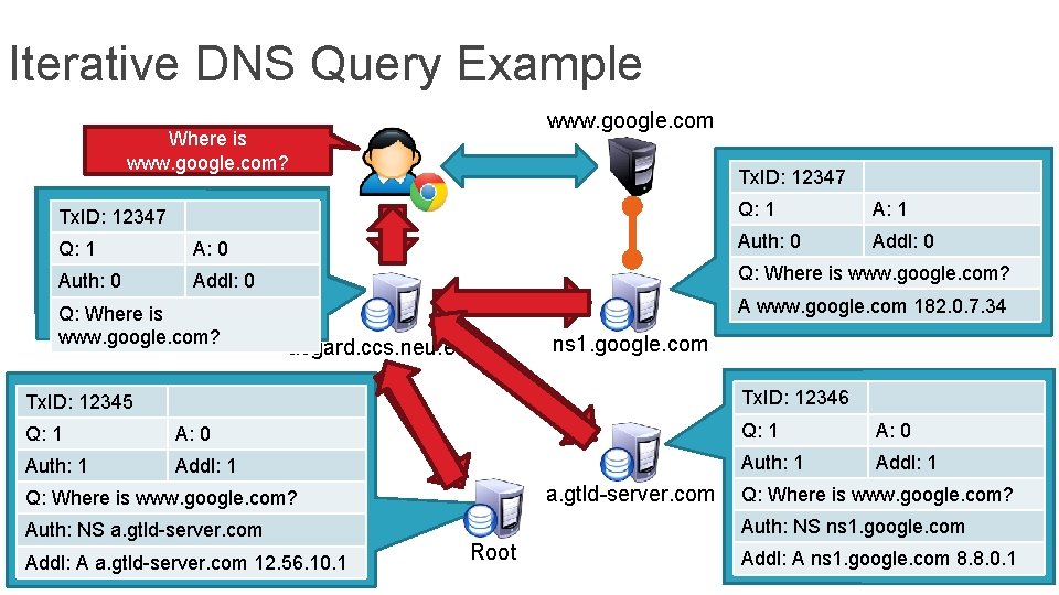 Iterative DNS Query Example www. google. com Where is www. google. com? Tx. ID: