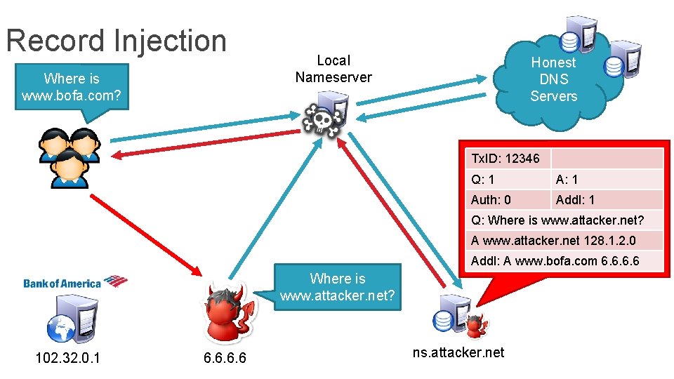 Record Injection Where is www. bofa. com? Local Nameserver Honest DNS Servers Tx. ID: