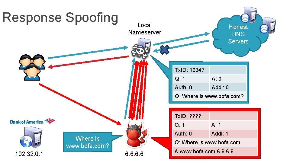 Response Spoofing Local Nameserver Honest DNS Servers Tx. ID: 12347 Q: 1 A: 0