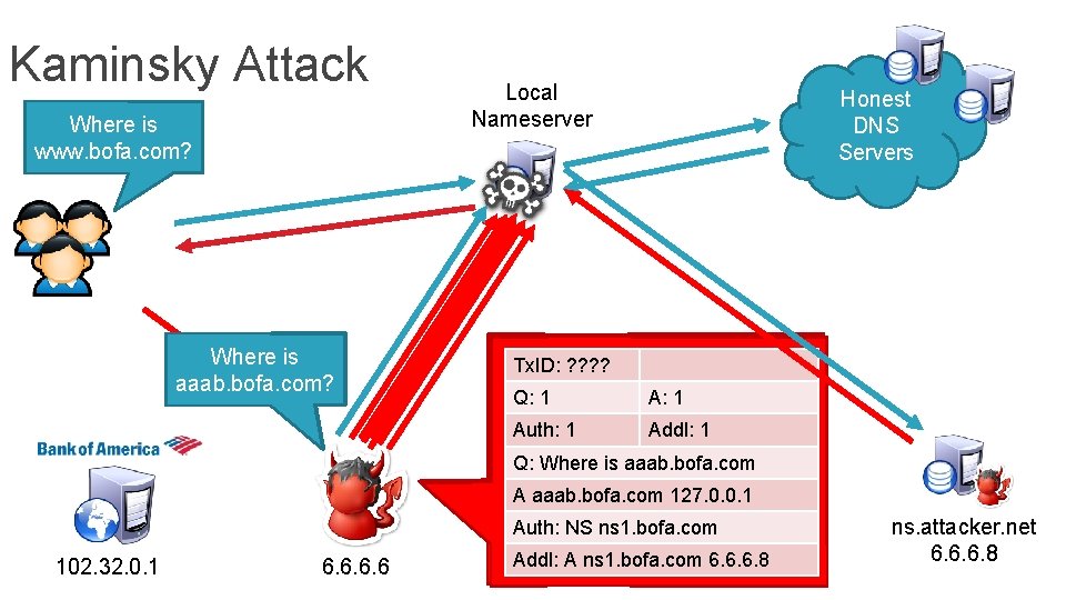 Kaminsky Attack Where is www. bofa. com? Where is aaaa. bofa. com? aaab. bofa.