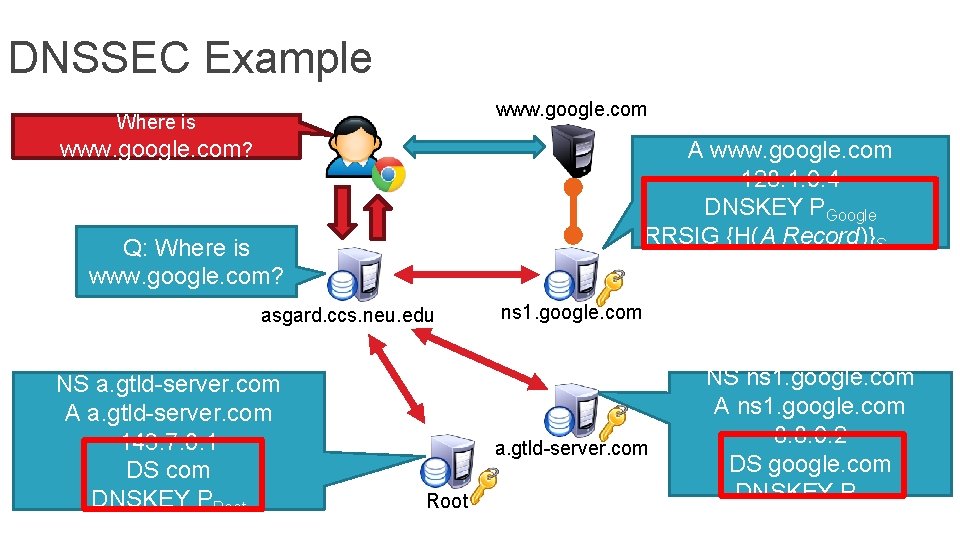 DNSSEC Example www. google. com Where is www. google. com? A www. google. com