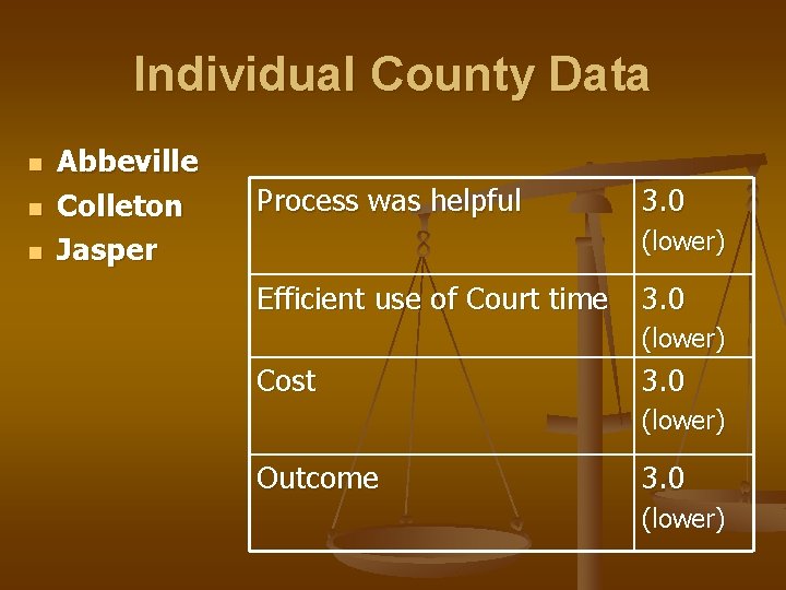 Individual County Data n n n Abbeville Colleton Jasper Process was helpful 3. 0