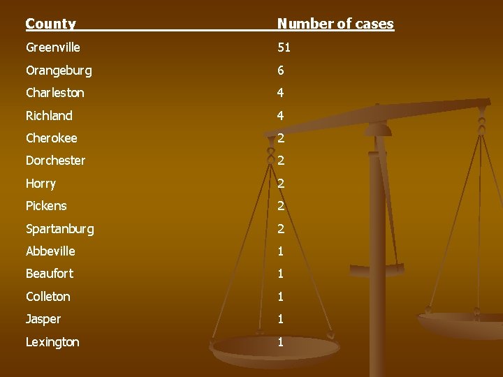 County Number of cases Greenville 51 Orangeburg 6 Charleston 4 Richland 4 Cherokee 2