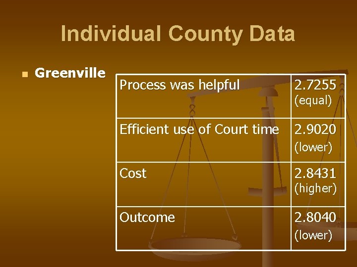 Individual County Data n Greenville Process was helpful 2. 7255 Efficient use of Court