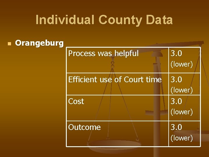 Individual County Data n Orangeburg Process was helpful 3. 0 (lower) Efficient use of