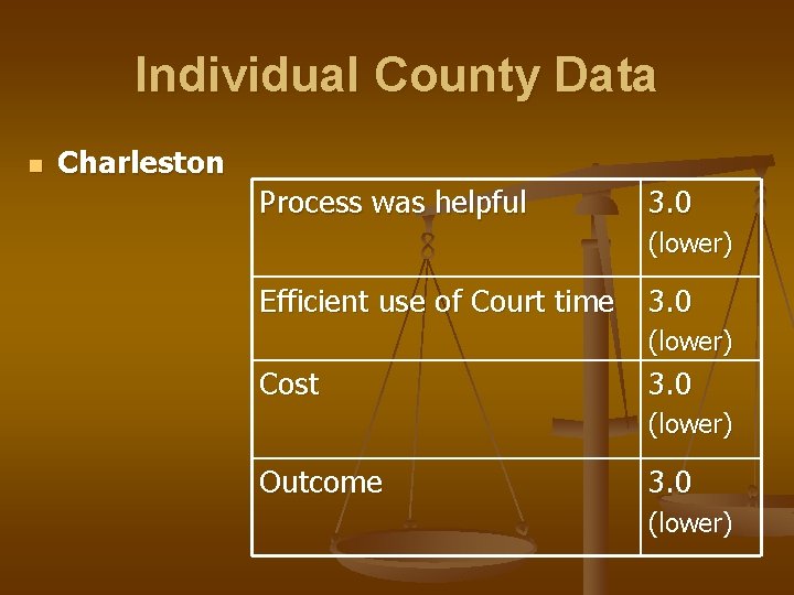 Individual County Data n Charleston Process was helpful 3. 0 (lower) Efficient use of