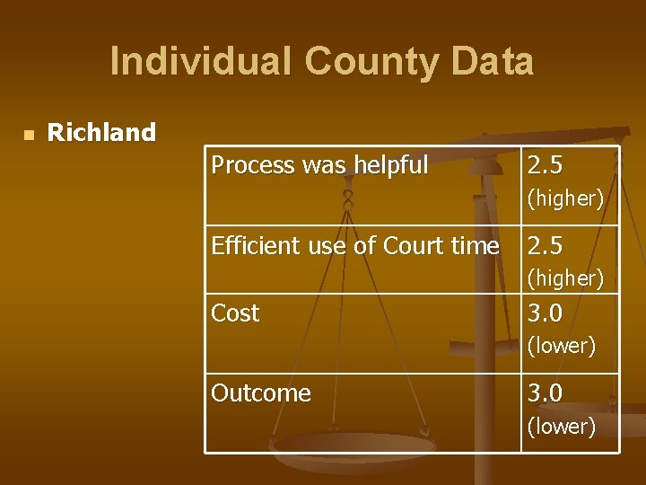 Individual County Data n Richland Process was helpful 2. 5 (higher) Efficient use of