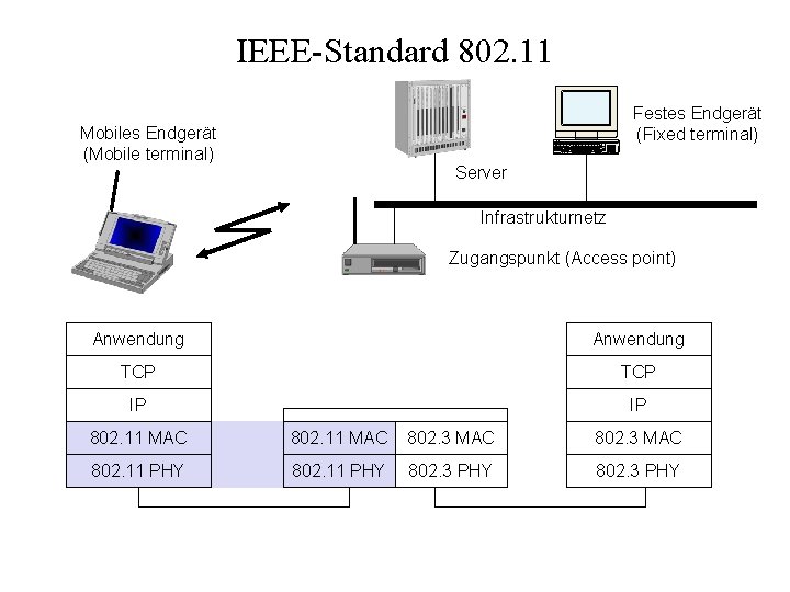 IEEE-Standard 802. 11 Festes Endgerät (Fixed terminal) Mobiles Endgerät (Mobile terminal) Server Infrastrukturnetz Zugangspunkt