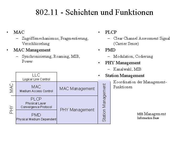 802. 11 - Schichten und Funktionen • • MAC PLCP – Zugriffsmechanismus, Fragmentierung, Verschlüsselung