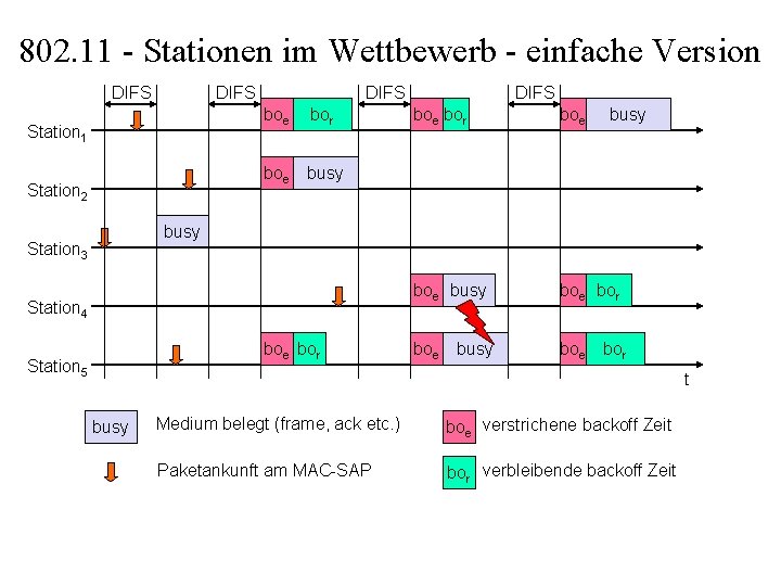 802. 11 - Stationen im Wettbewerb - einfache Version DIFS Station 1 Station 2