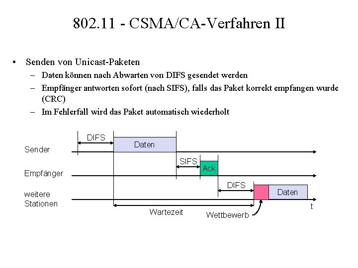 802. 11 - CSMA/CA-Verfahren II • Senden von Unicast-Paketen – Daten können nach Abwarten