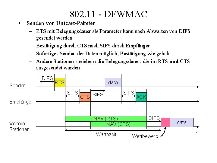 802. 11 - DFWMAC • Senden von Unicast-Paketen – RTS mit Belegungsdauer als Parameter