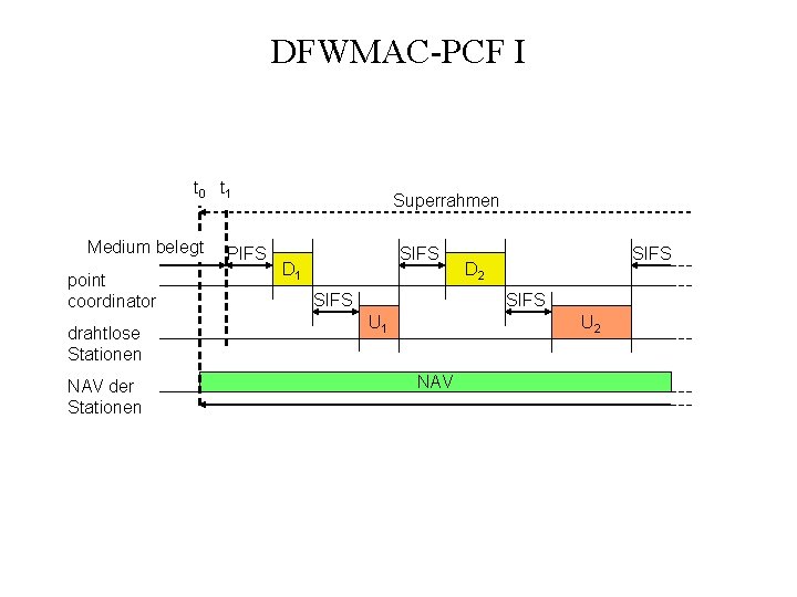 DFWMAC-PCF I t 0 t 1 Medium belegt point coordinator drahtlose Stationen NAV der