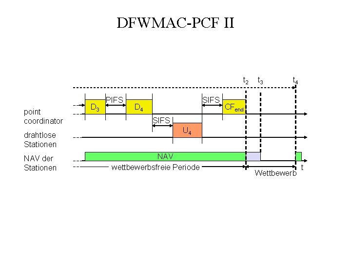 DFWMAC-PCF II t 2 point coordinator drahtlose Stationen NAV der Stationen D 3 PIFS