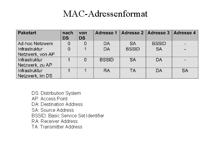 MAC-Adressenformat DS: Distribution System AP: Access Point DA: Destination Address SA: Source Address BSSID: